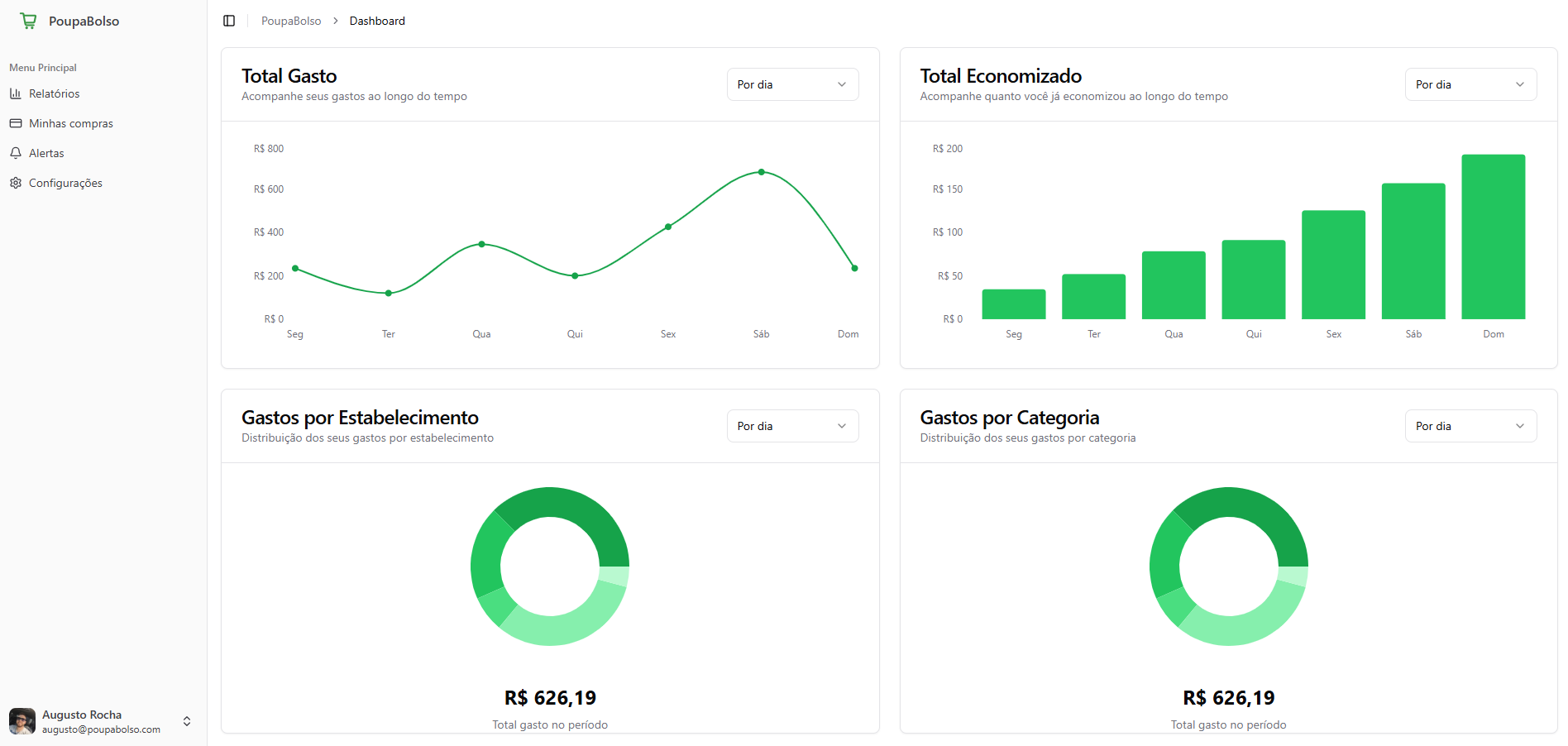 Dashboard do sistema PoupaBolso mostrando controle de gastos e relatórios detalhados